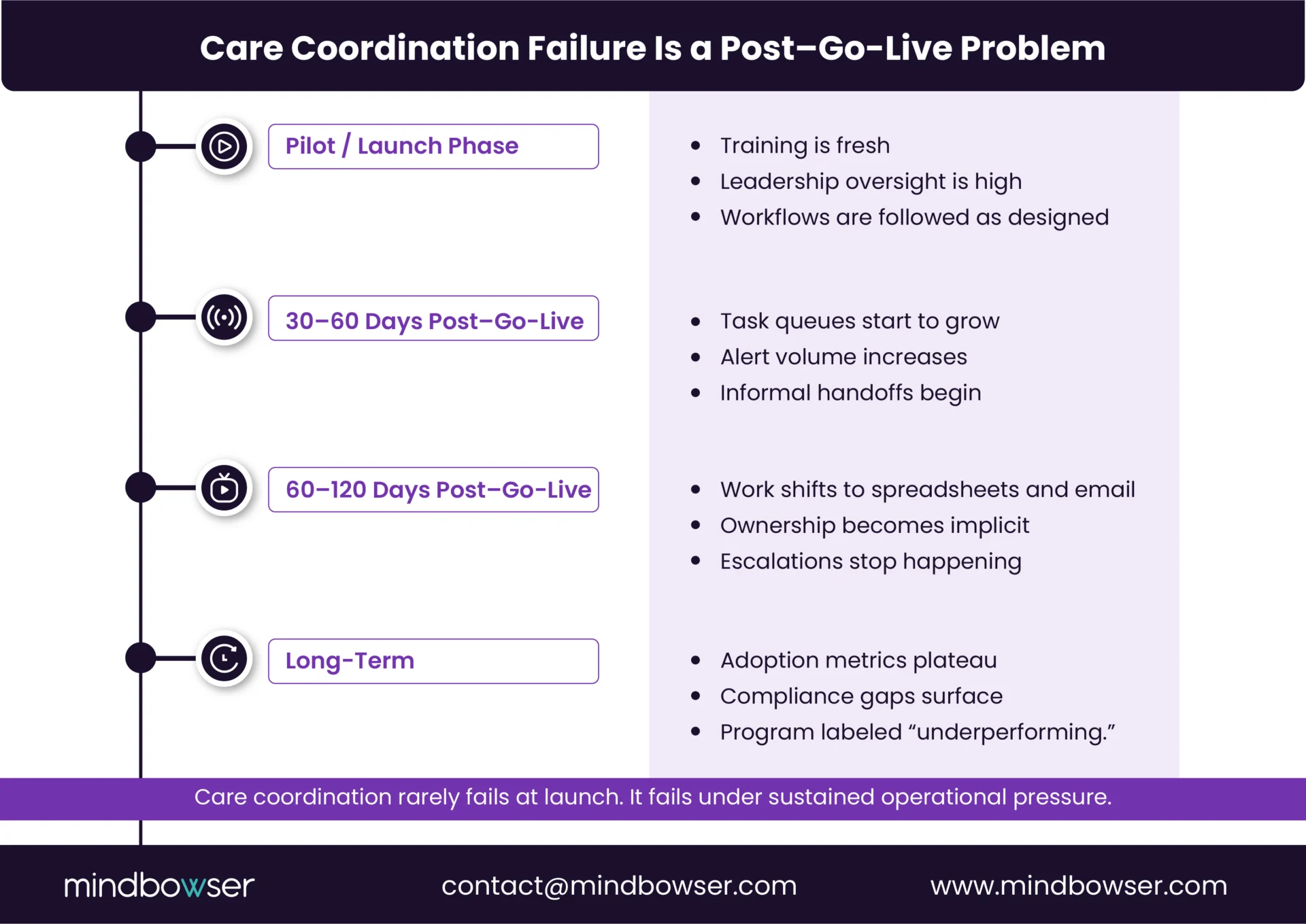 Alt text: A timeline showcasing how care coordination programs evolve after launch, from initial success to task overload, informal handoffs, and eventual program failure due to shifts in ownership and system adoption.