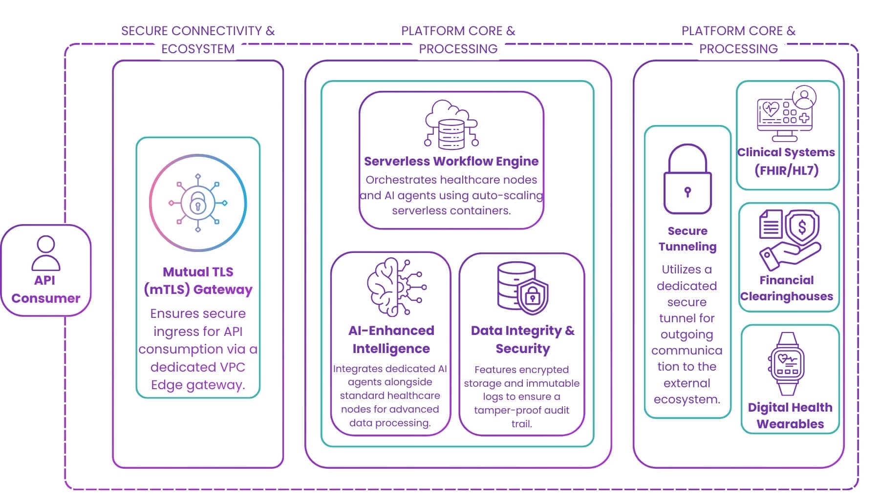 Secure Healthcare Cloud Architecture