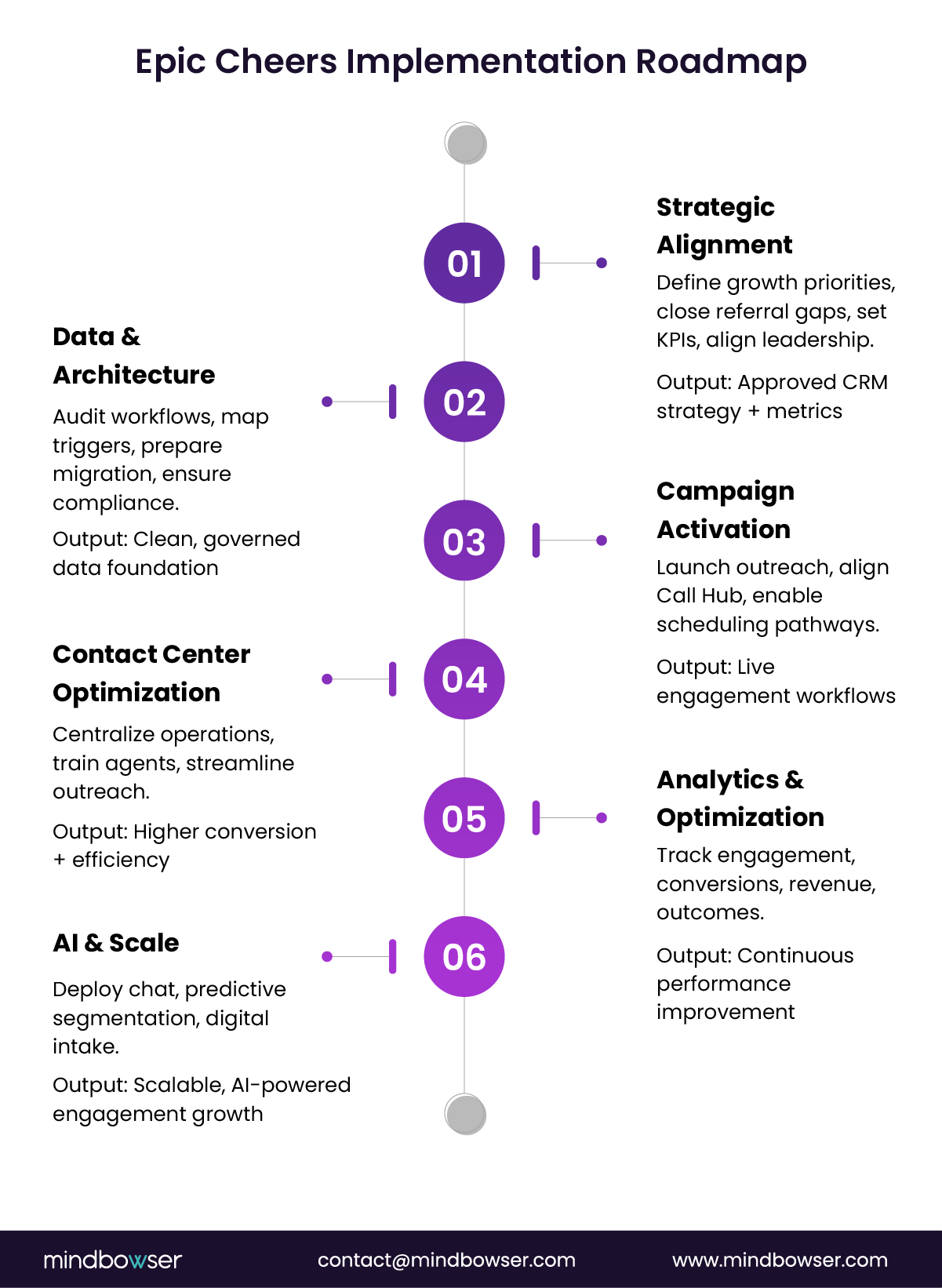 Image of Epic Cheers Implementation Roadmap