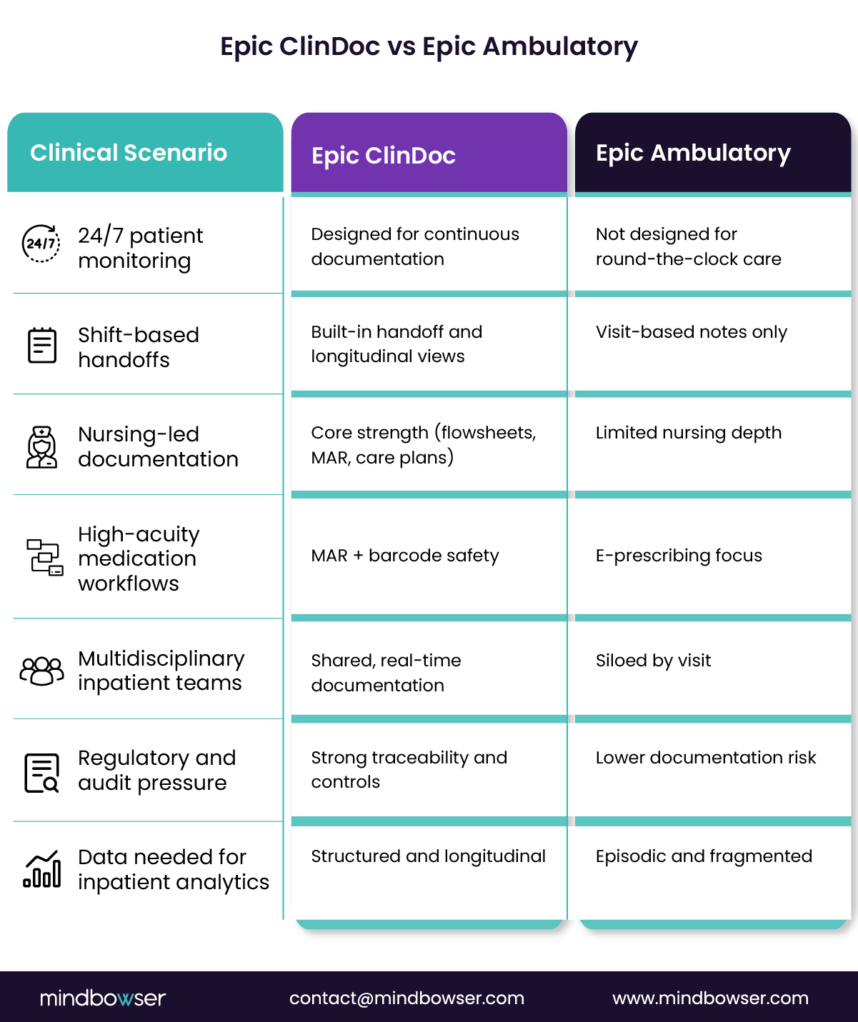 Image of Epic ClinDoc vs Epic Ambulatory