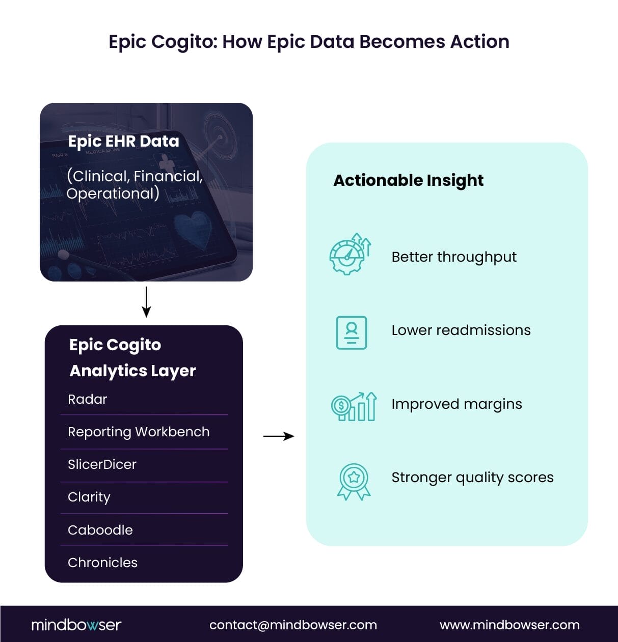 Image of Epic Cogito- How Epic Data Becomes Action