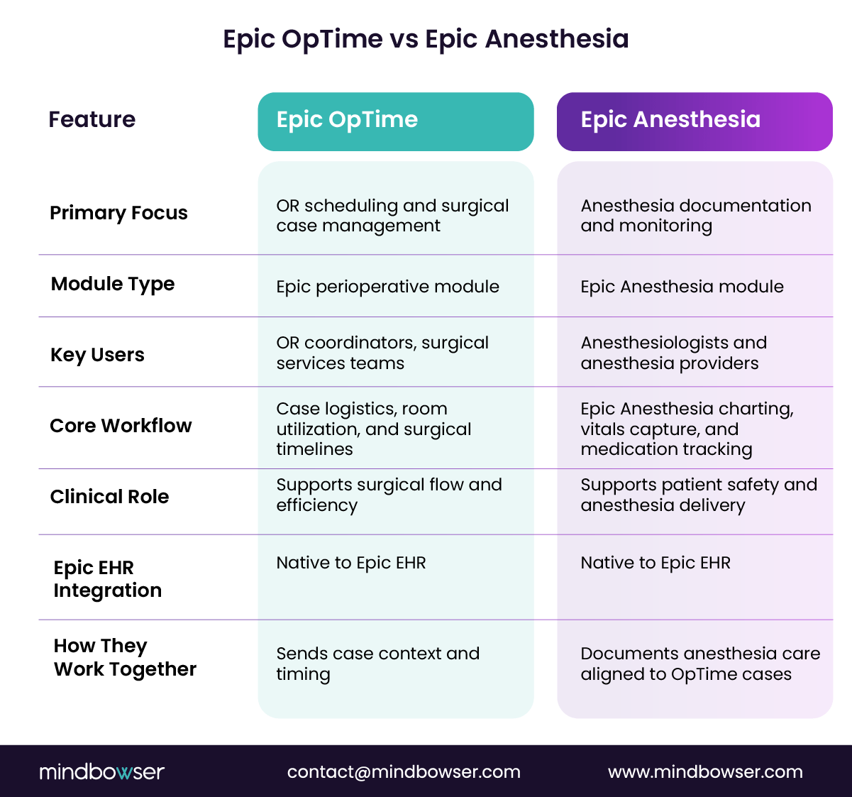 Pics of Epic OpTime vs Epic Anesthesia