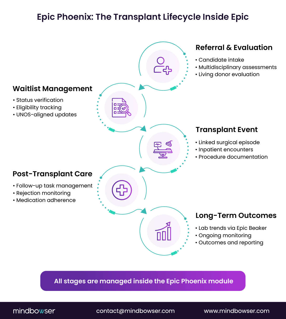Epic Phoenix: A Guide to Transplant Management