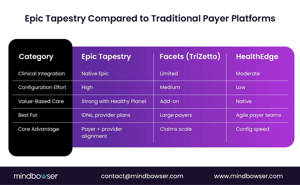 Image of Epic Tapestry Compared to Traditional Payer Platforms
