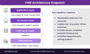 FHIR Architecture