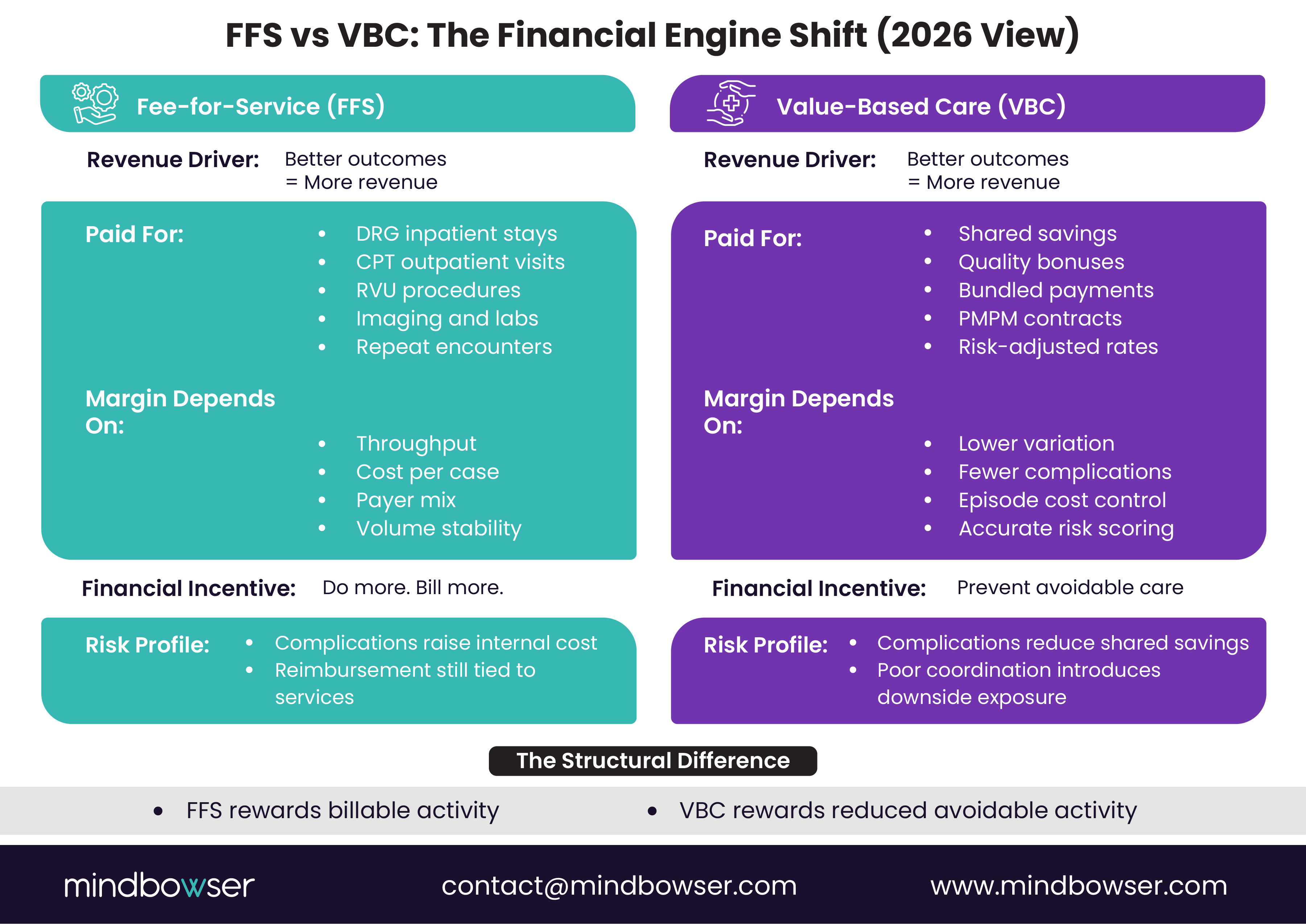 Fee for Service vs Value Based Care: Impact on Hospital Margin
