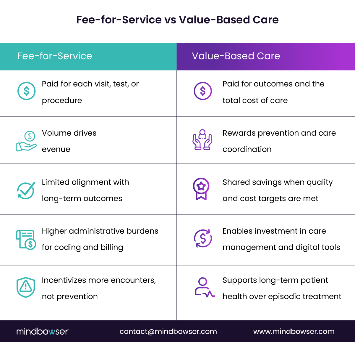 Image of Fee-for-Service vs Value-Based Care