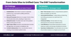EHR Integration Strategy
