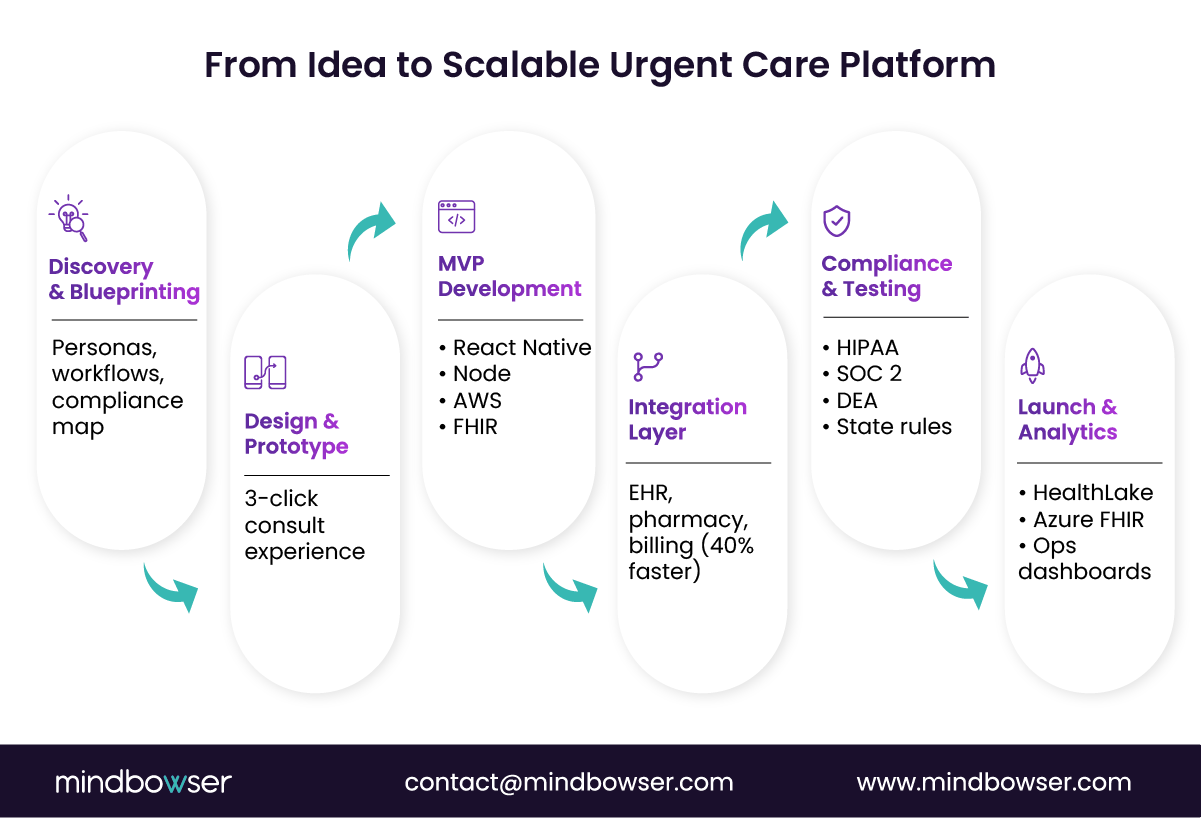 Telehealth platform implementation framework