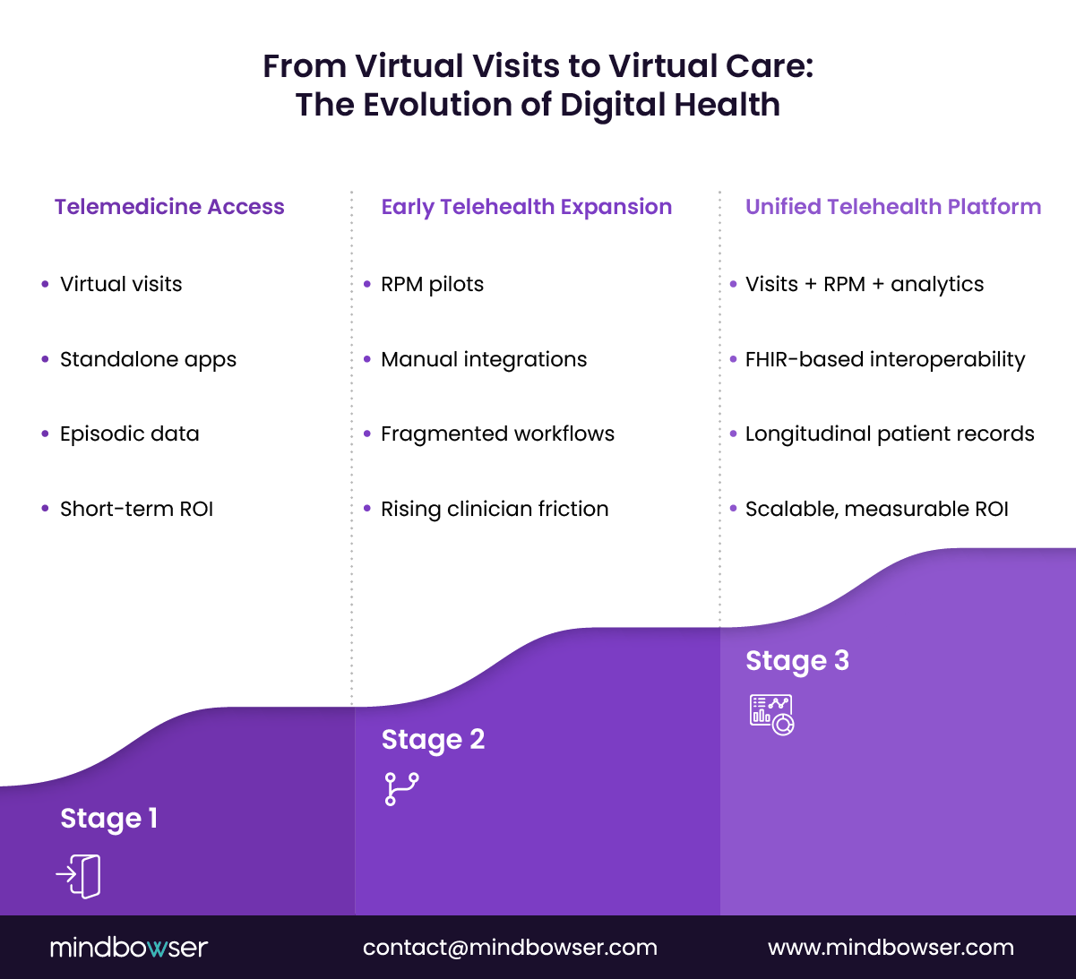 Digital Health Maturity Stages