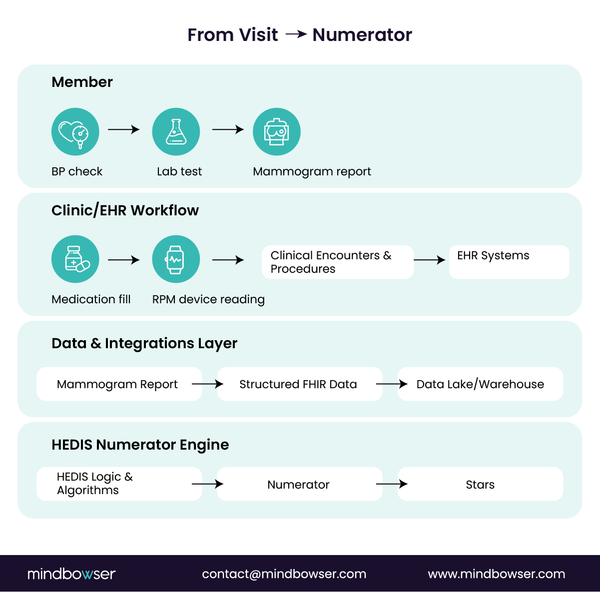 Diagram illustrating the journey from member activities such as blood pressure checks, lab tests, mammograms, and medication fills through clinic and EHR workflows, structured FHIR data transformation, data warehouse storage, and HEDIS logic processing to generate numerator values and overall star ratings.