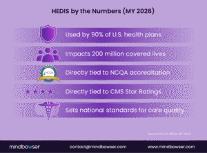 HEDIS by the Numbers