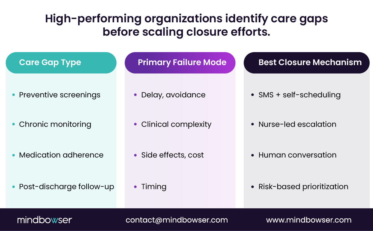 Image of High-performing organizations identify care gaps before scaling closure efforts