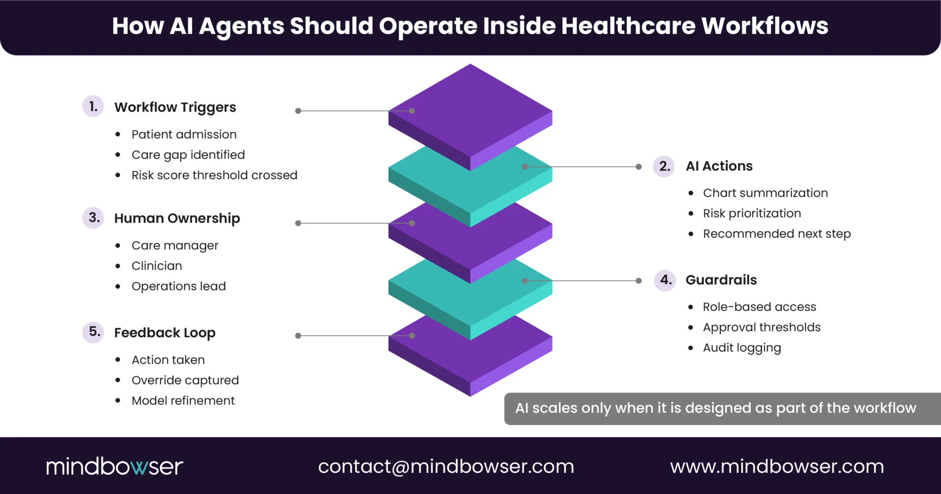 Layered framework illustrating AI workflow triggers, AI actions, human ownership, guardrails, and feedback loops required for scalable healthcare AI implementation.