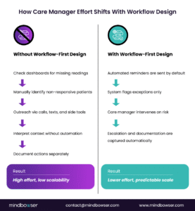 How Care Manager Effort Shifts With Workflow 