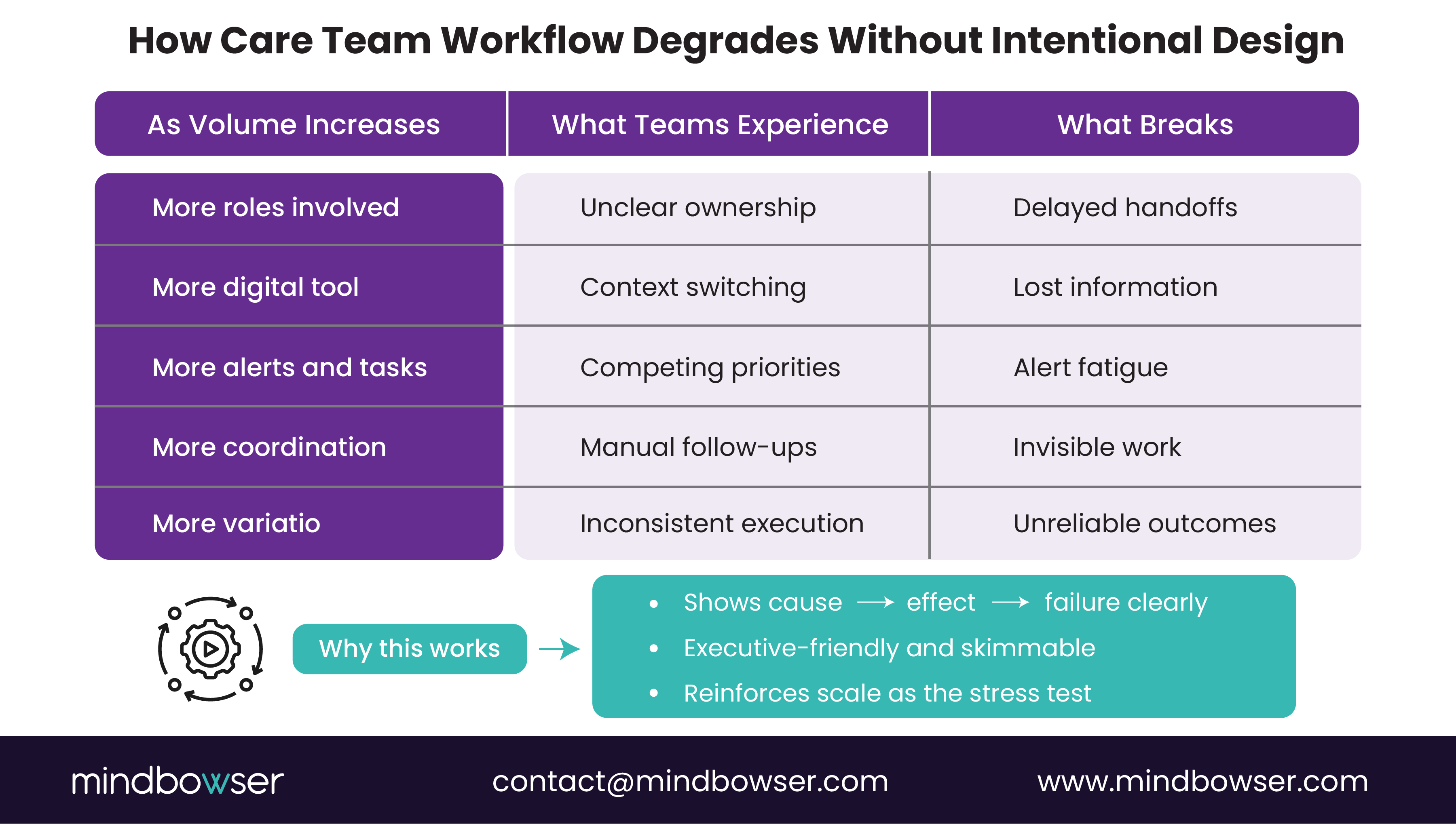 A structured table illustrating how increasing patient volume and coordination complexity lead to unclear ownership, context switching, competing priorities, manual follow-ups, and ultimately unreliable outcomes in care team workflows.