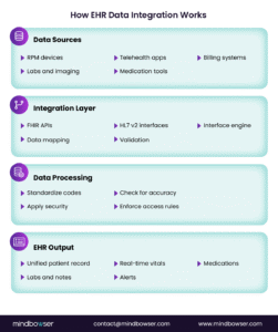 ehr data integration
