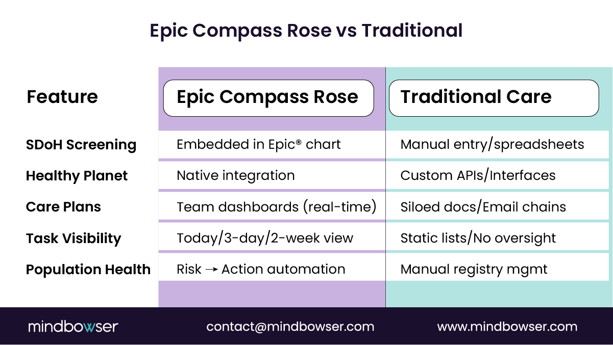 Image of Epic Compass Rose vs Traditonal Care