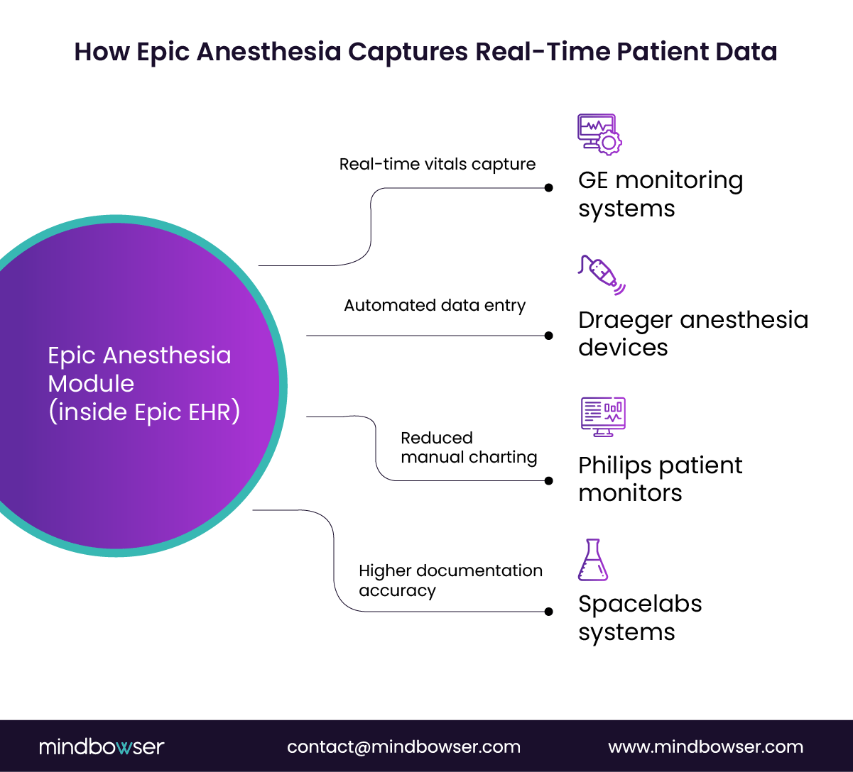 Image of How Epic Anesthesia Captures Patient Data in Real-Time