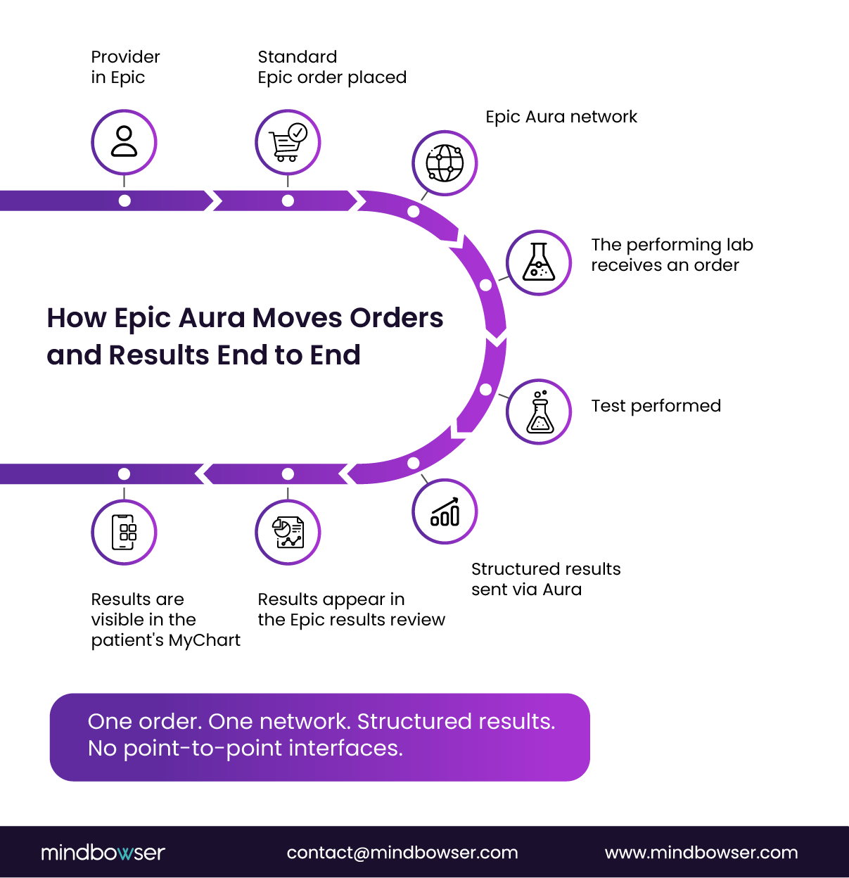 Image of How Epic Aura Moves Orders and Results End to End