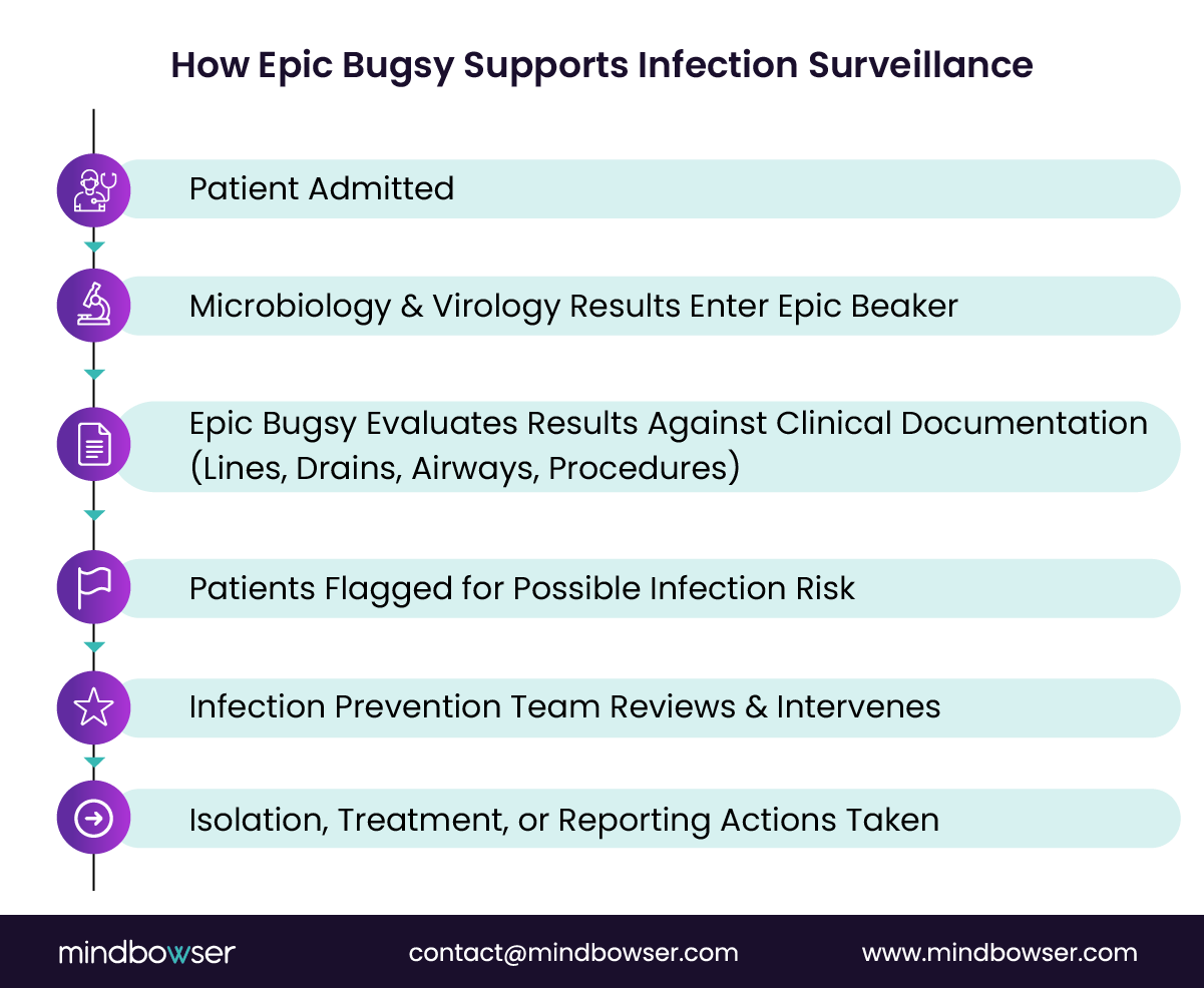 Image of How Epic Bugsy Supports Infection Surveillance
