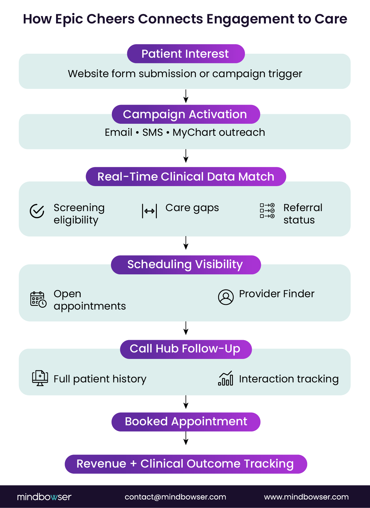 Image of How Epic Cheers Connects Engagement to Care