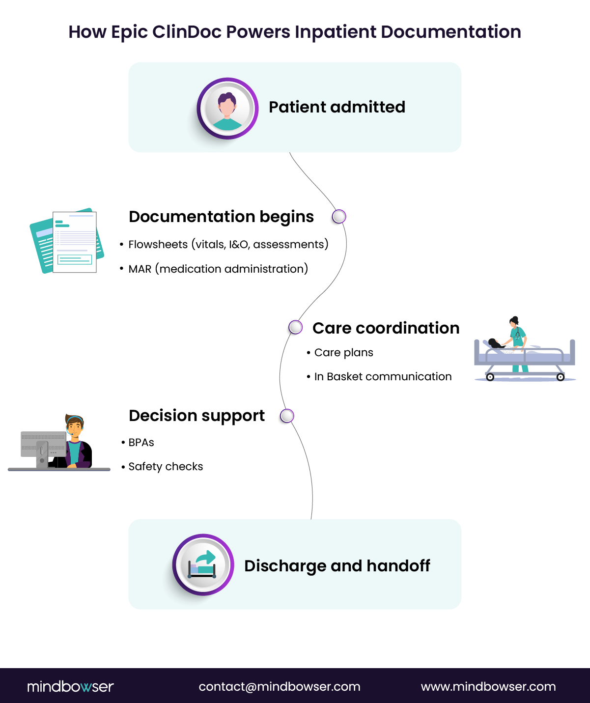 Image of How Epic ClinDoc Powers Inpatient Documentation