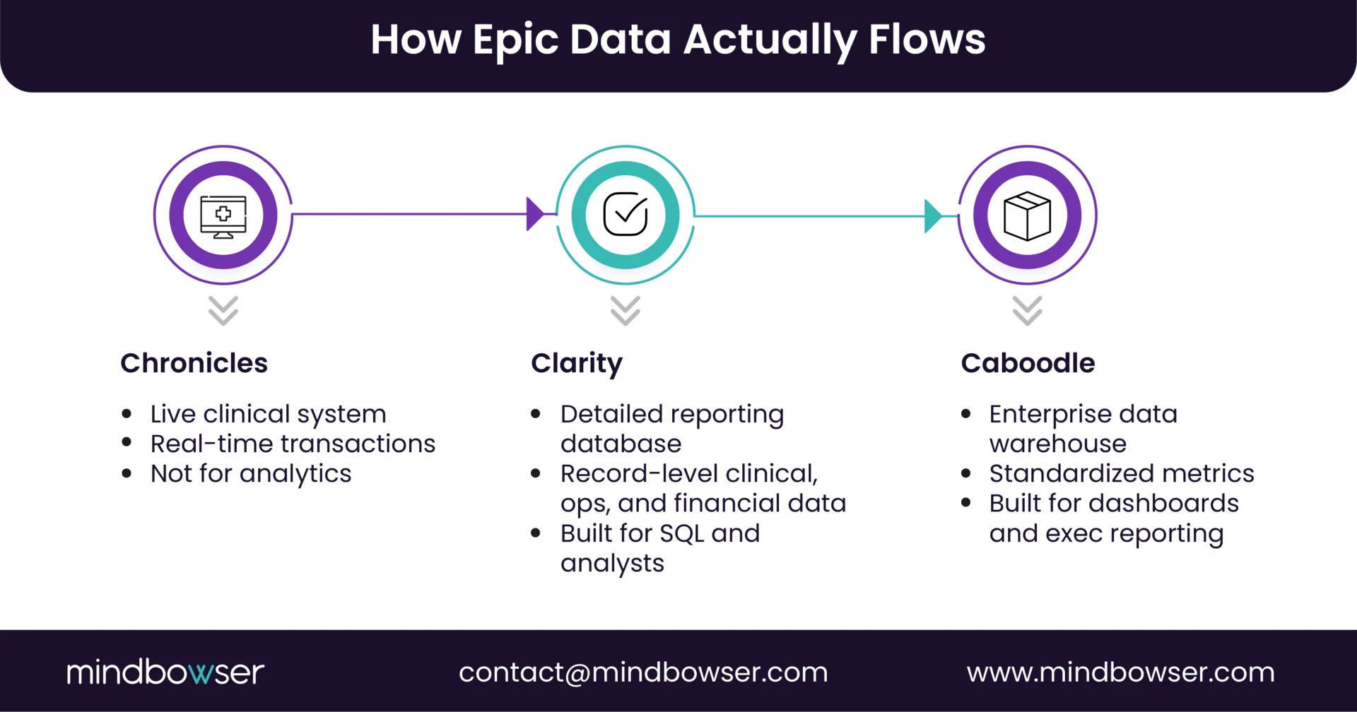 Image of How Epic Data Actually Flows