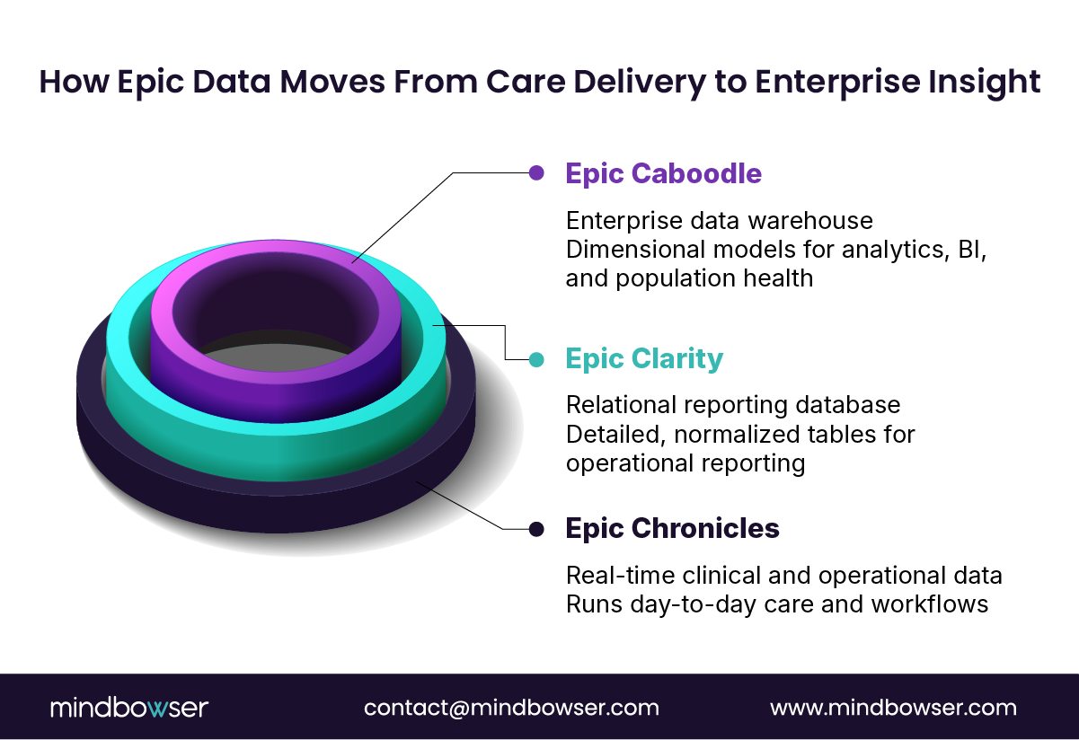 Image of How Epic Data Moves From Care Delivery to Enterprise Insight