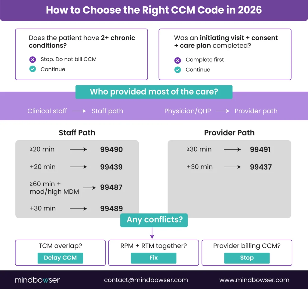 CCM Code
