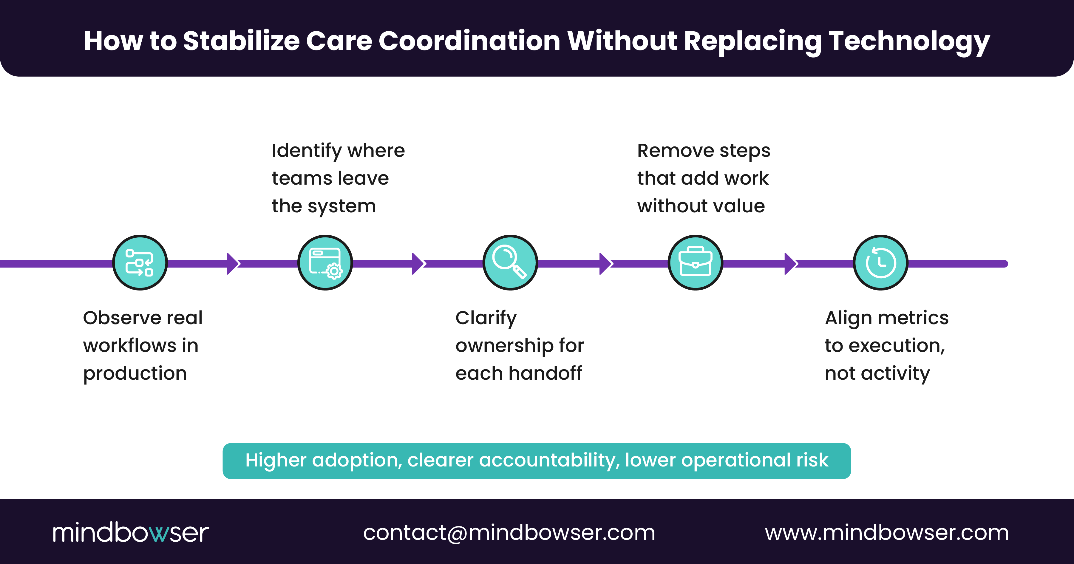 Workflow-first framework illustrating observation of real workflows, ownership clarity across handoffs, removal of low-value steps, and alignment of metrics to execution.
