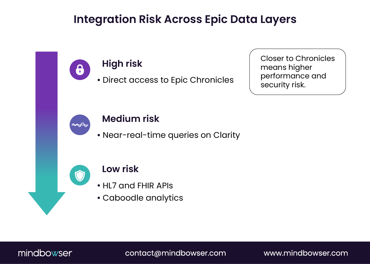 Image of Integration Risk Across Epic Data Layers