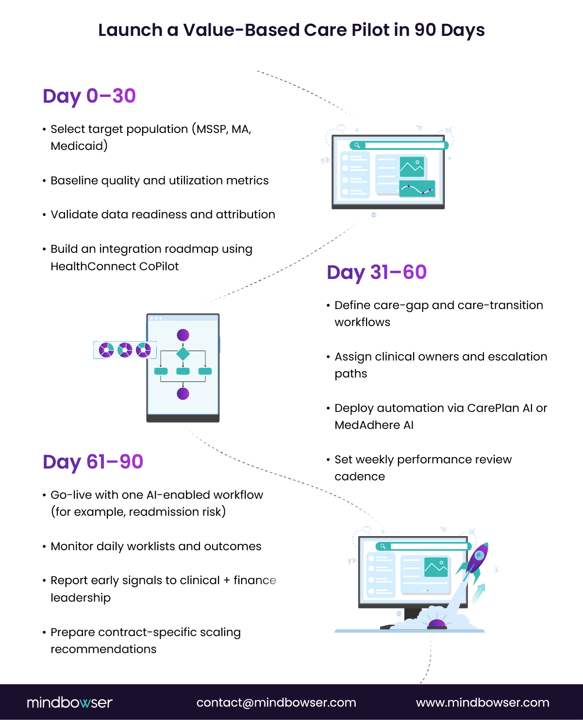 Image of Launch a Value-Based Care Pilot in 90 Days