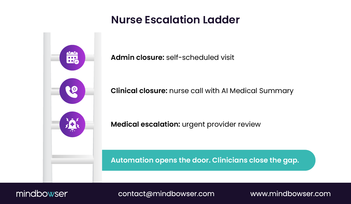 Image of Nurse Escalation Ladder
