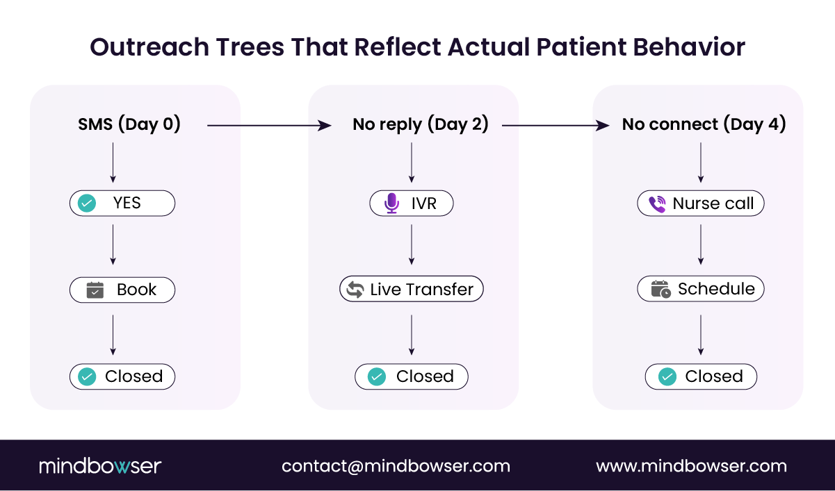 Image of Outreach Trees That Reflect Actual Patient Behavior