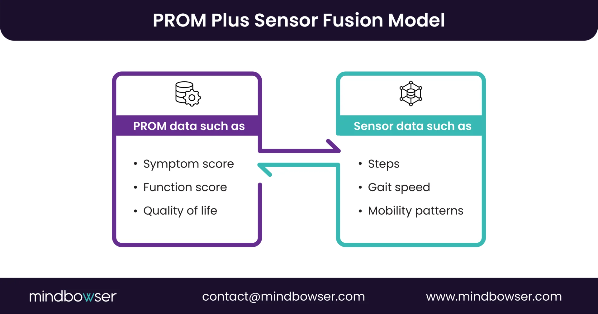 Image of PROM Plus Sensor Fusion Model
