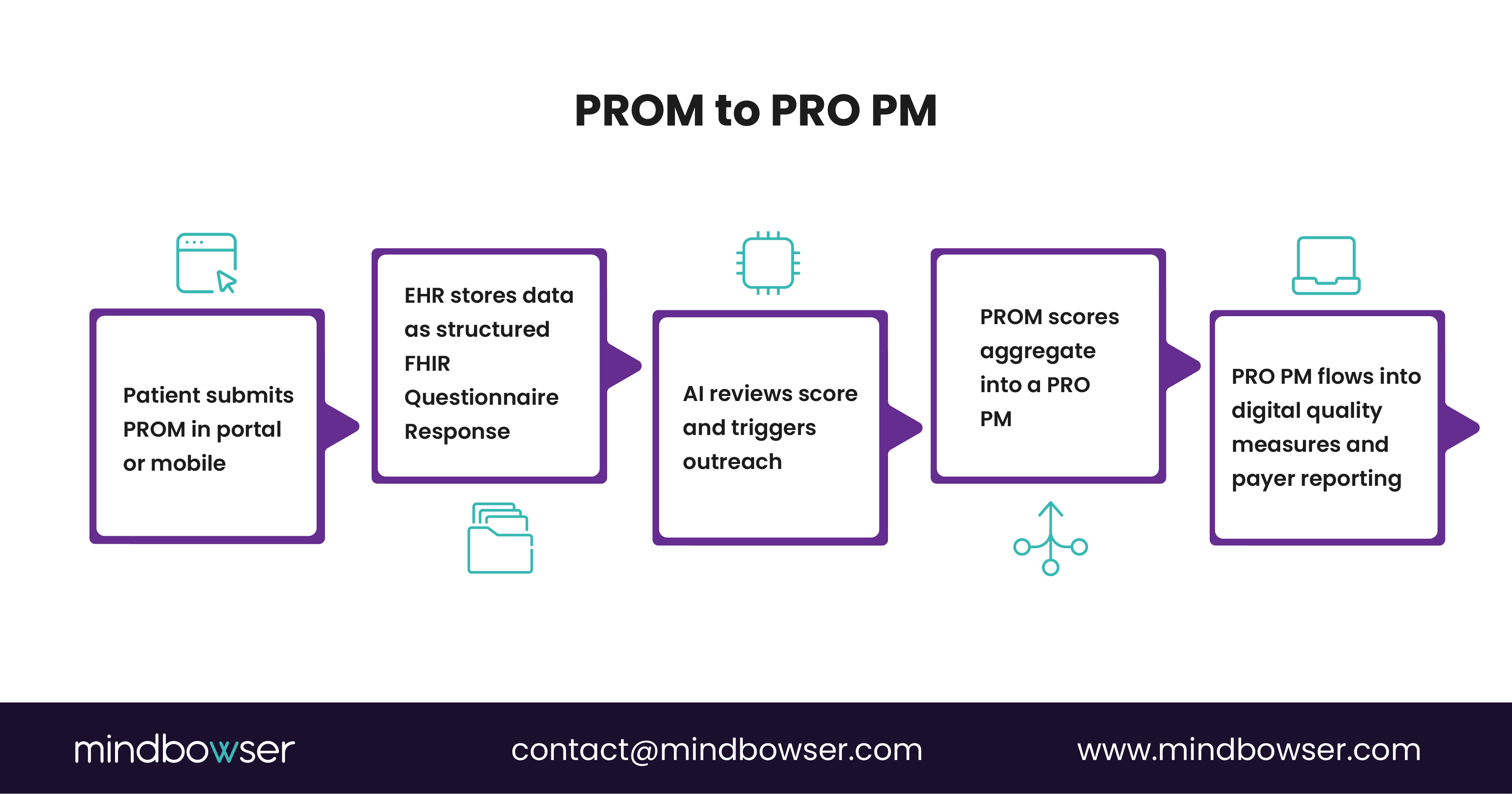 Image of PROM to PRO PM