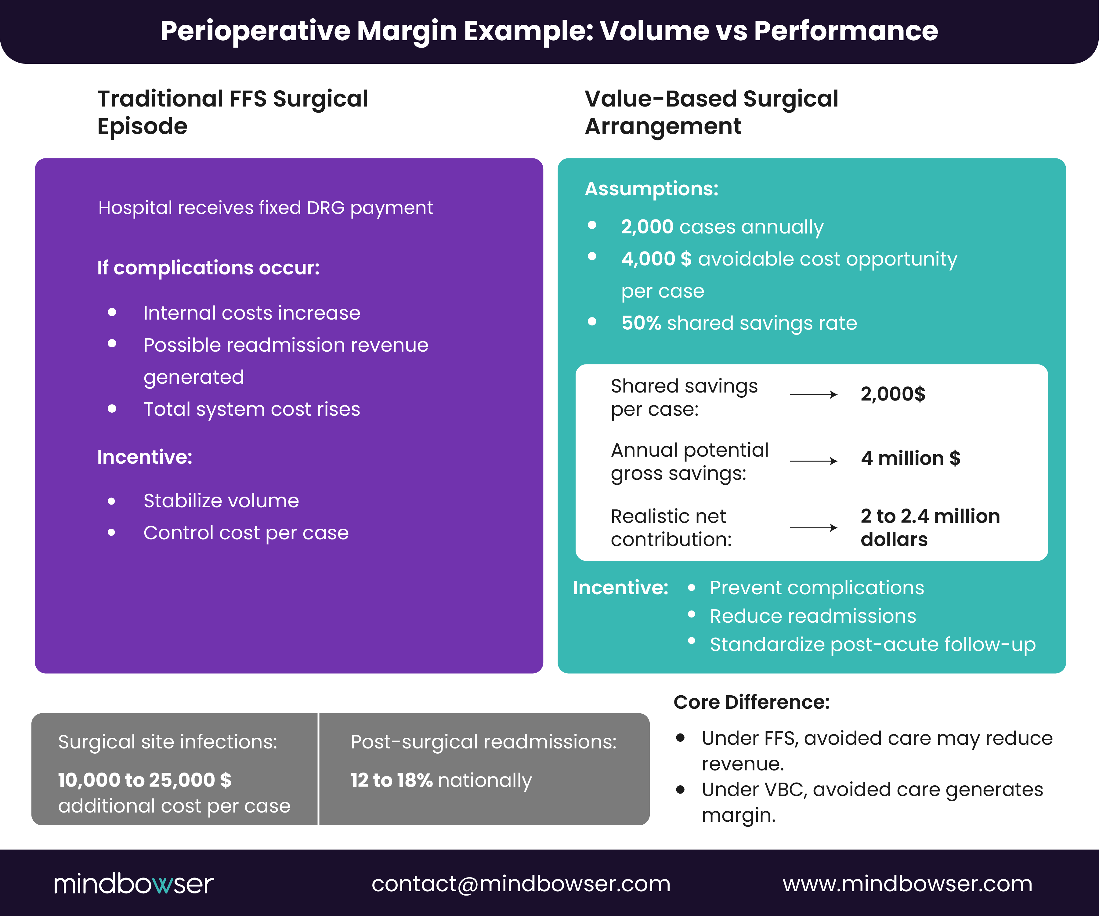 Image of Perioperative Margin Example Volume vs Performance