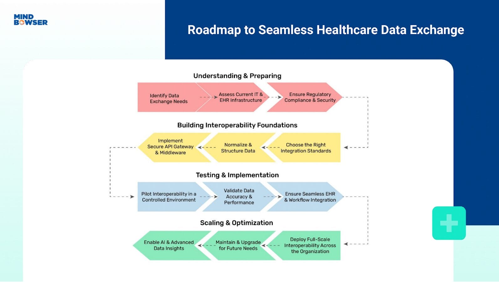 A four-phase process diagram outlining a structured approach to healthcare data interoperability. The phases include: (1) Understanding and Preparing—identifying data exchange needs, assessing IT and EHR infrastructure, and ensuring regulatory compliance and security; (2) Building Interoperability Foundations—selecting integration standards, normalizing and structuring data, and implementing secure API gateways and middleware; (3) Testing and Implementation—piloting interoperability in a controlled environment, validating data accuracy and performance, and integrating with EHR workflows; and (4) Scaling and Optimization—deploying organization-wide interoperability, maintaining and upgrading systems, and enabling AI-driven advanced data insights. The visual uses directional arrows to show progression across stages.