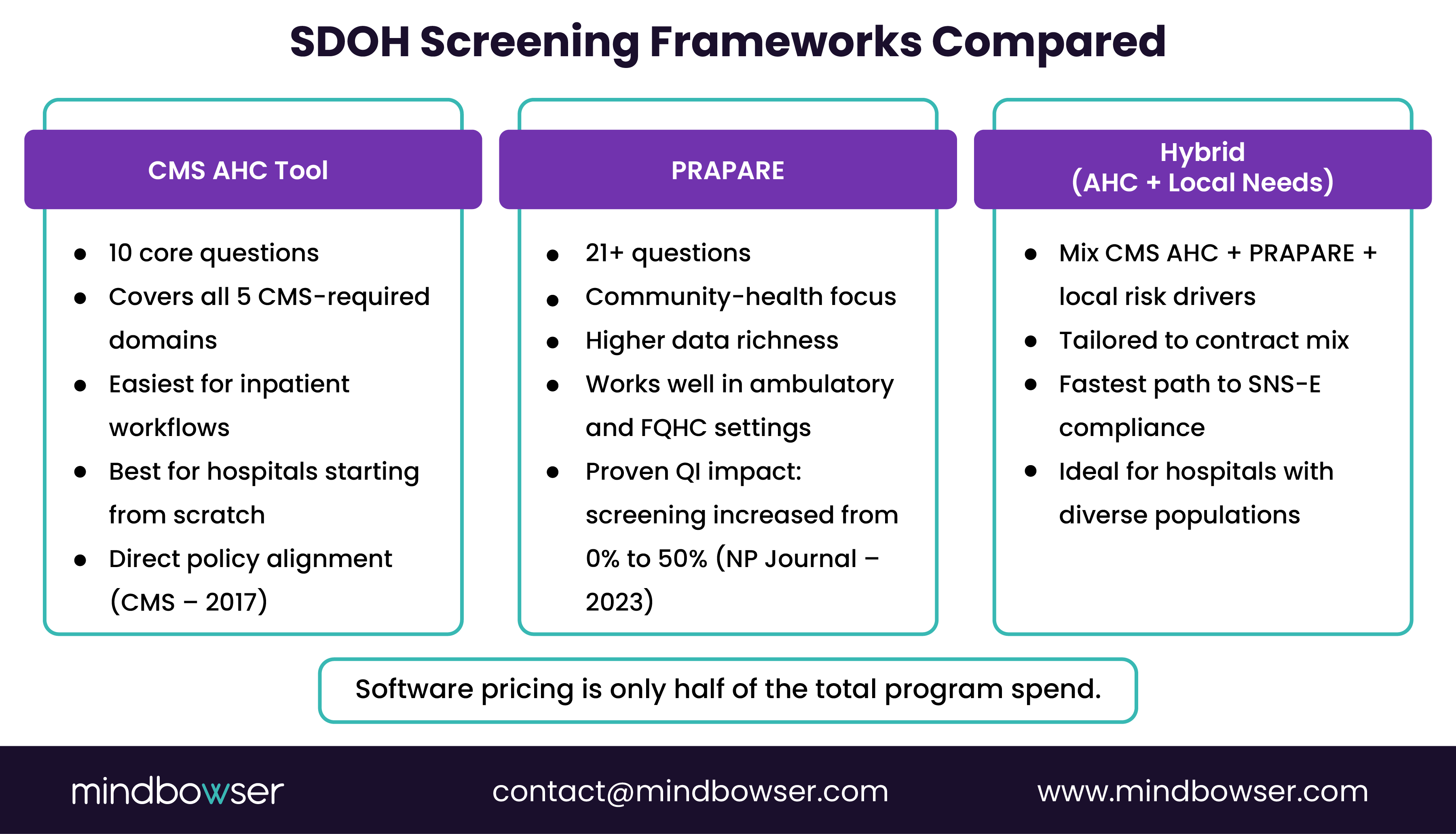Image of SDOH Screening Frameworks Compared