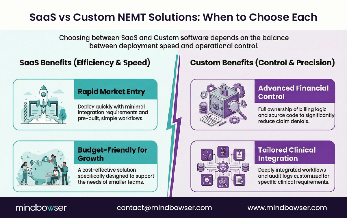 Image of SaaS vs Custom NEMT Solutions- When to Choose Each