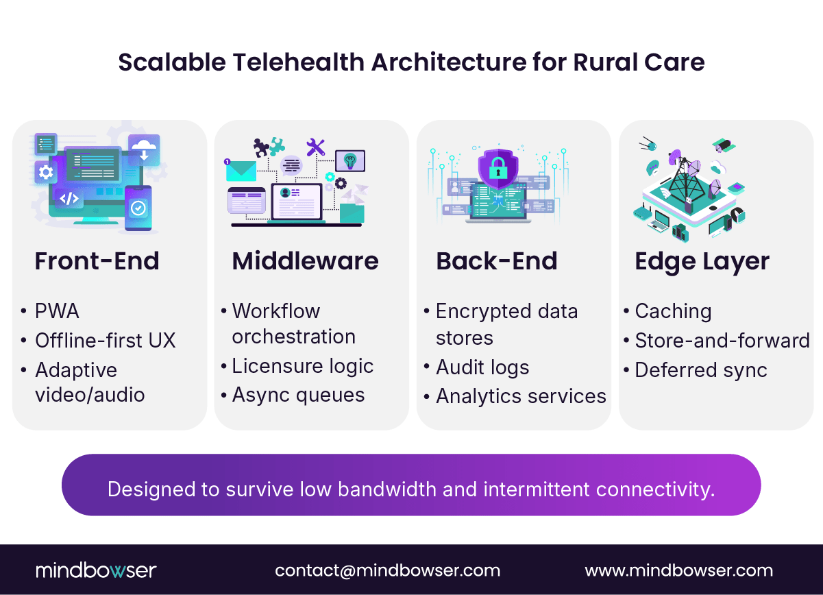 Telehealth Architecture for Rural Care
