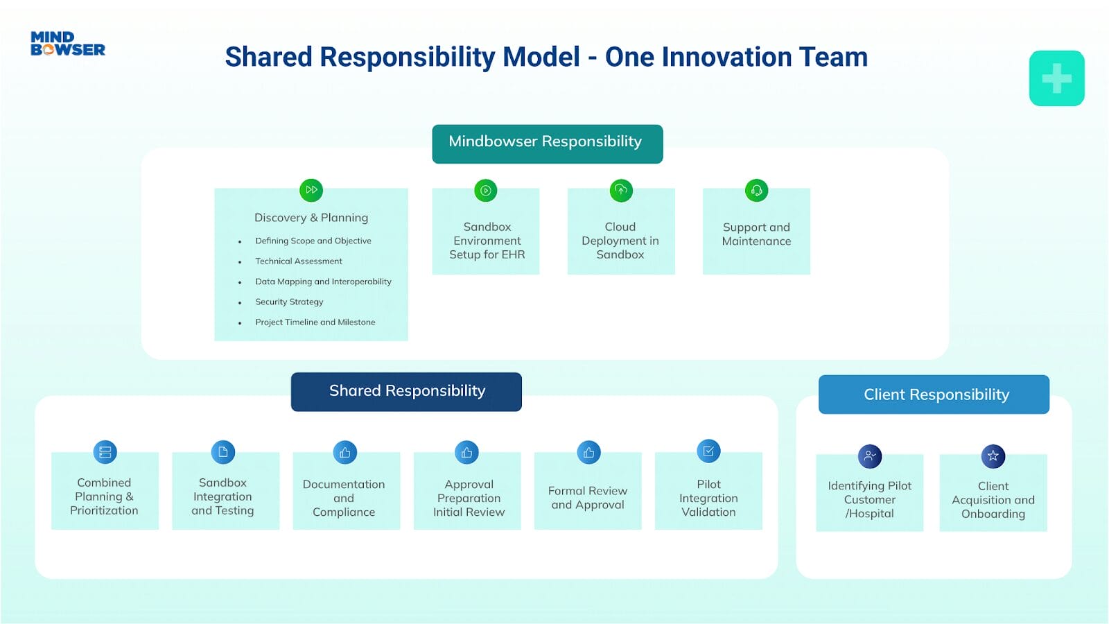 Diagram showing a shared responsibility framework by Mindbowser outlining roles across discovery, sandbox setup, cloud deployment, pilot validation, and client onboarding.