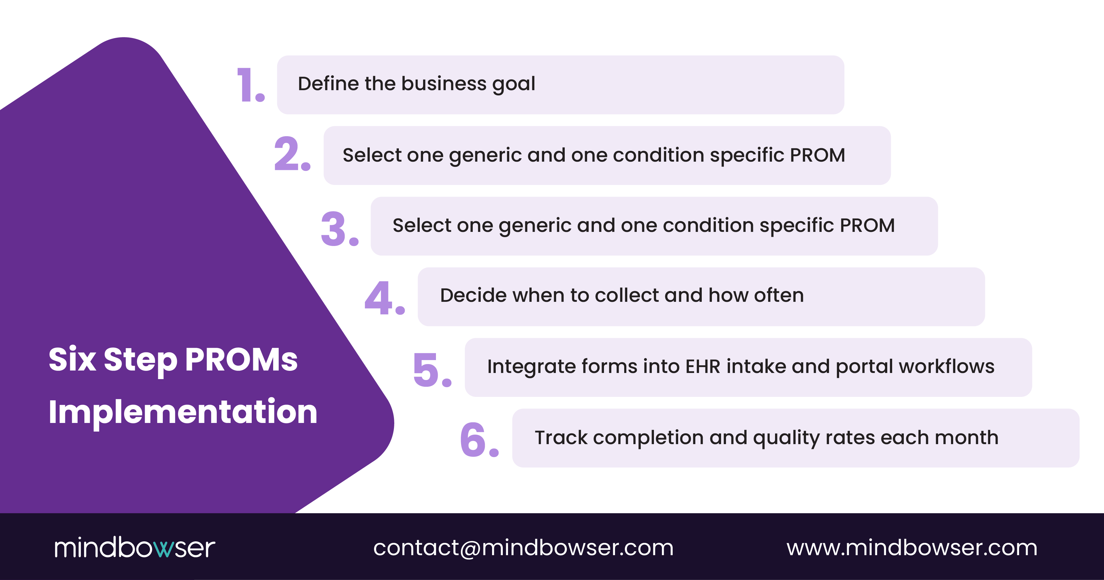 Image of Six Step PROMs Implementation