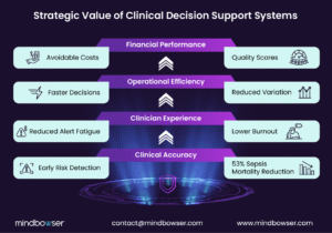 Strategic Value of Clinical Decision Support Systems