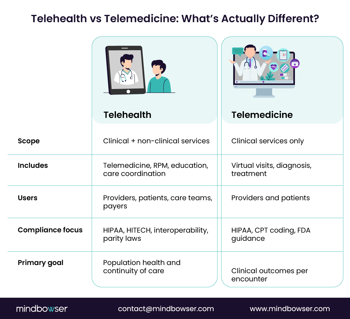 Telehealth-vs-Telemedicine