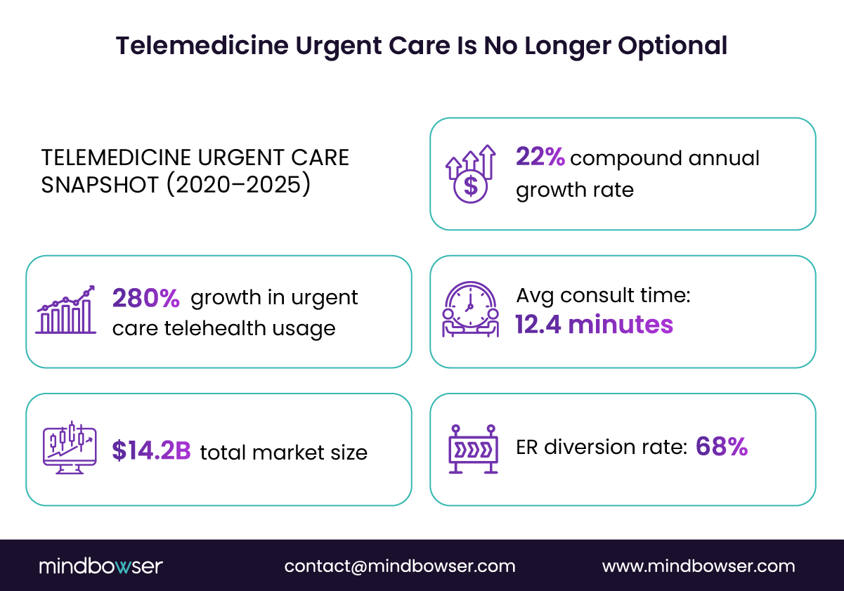 Tele-urgent care growth metrics infographic