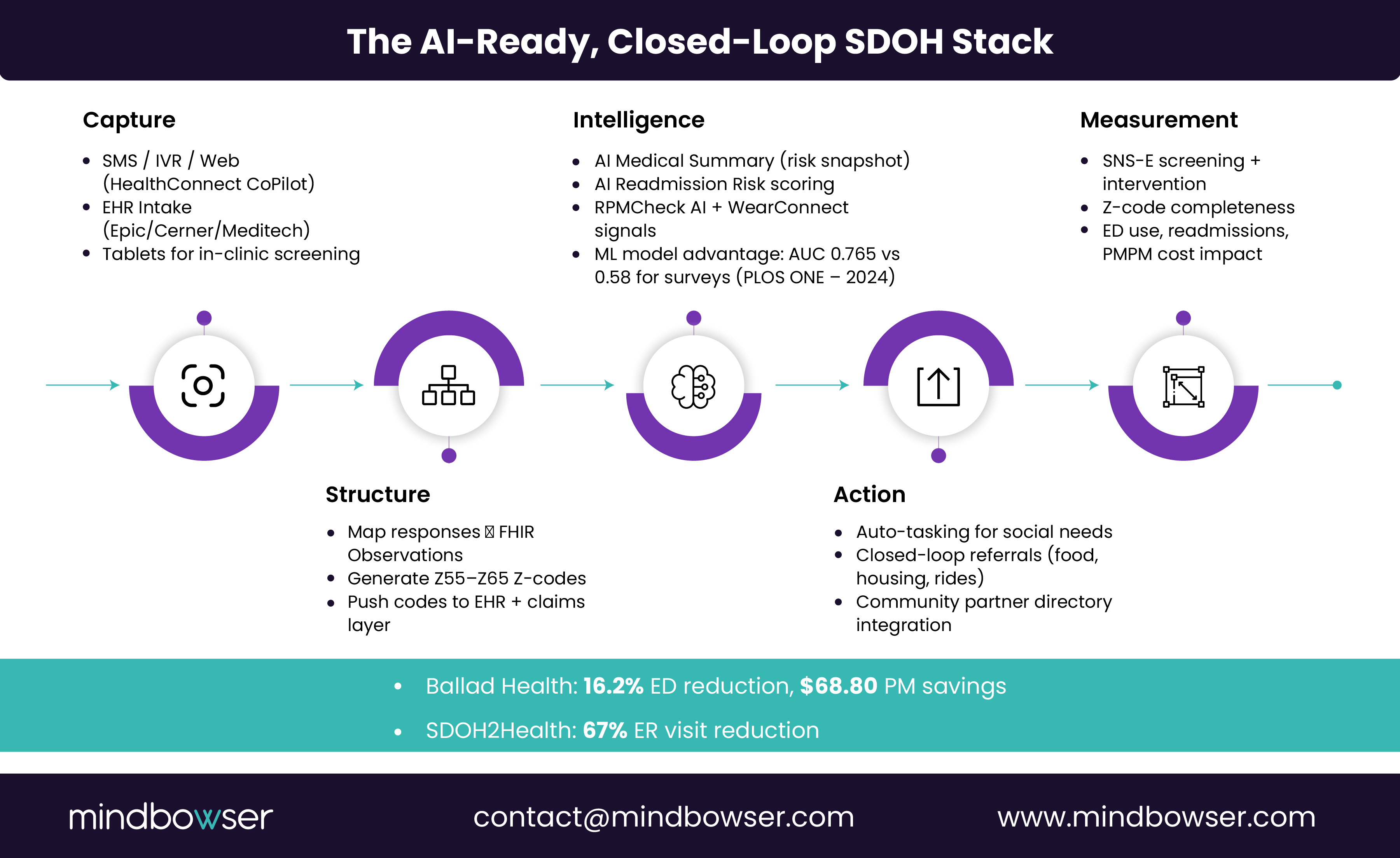 Image of The AI-Ready, Closed-Loop SDOH Stack