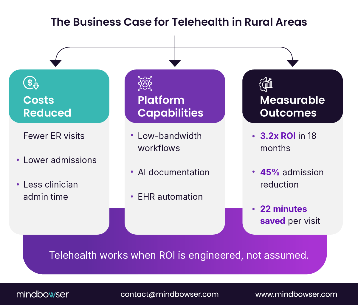 Impact of Telehealth in Rural Healthcare