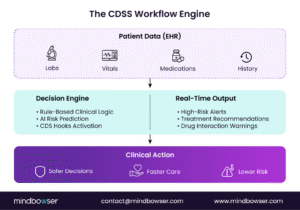 CDSS Workflow Engine